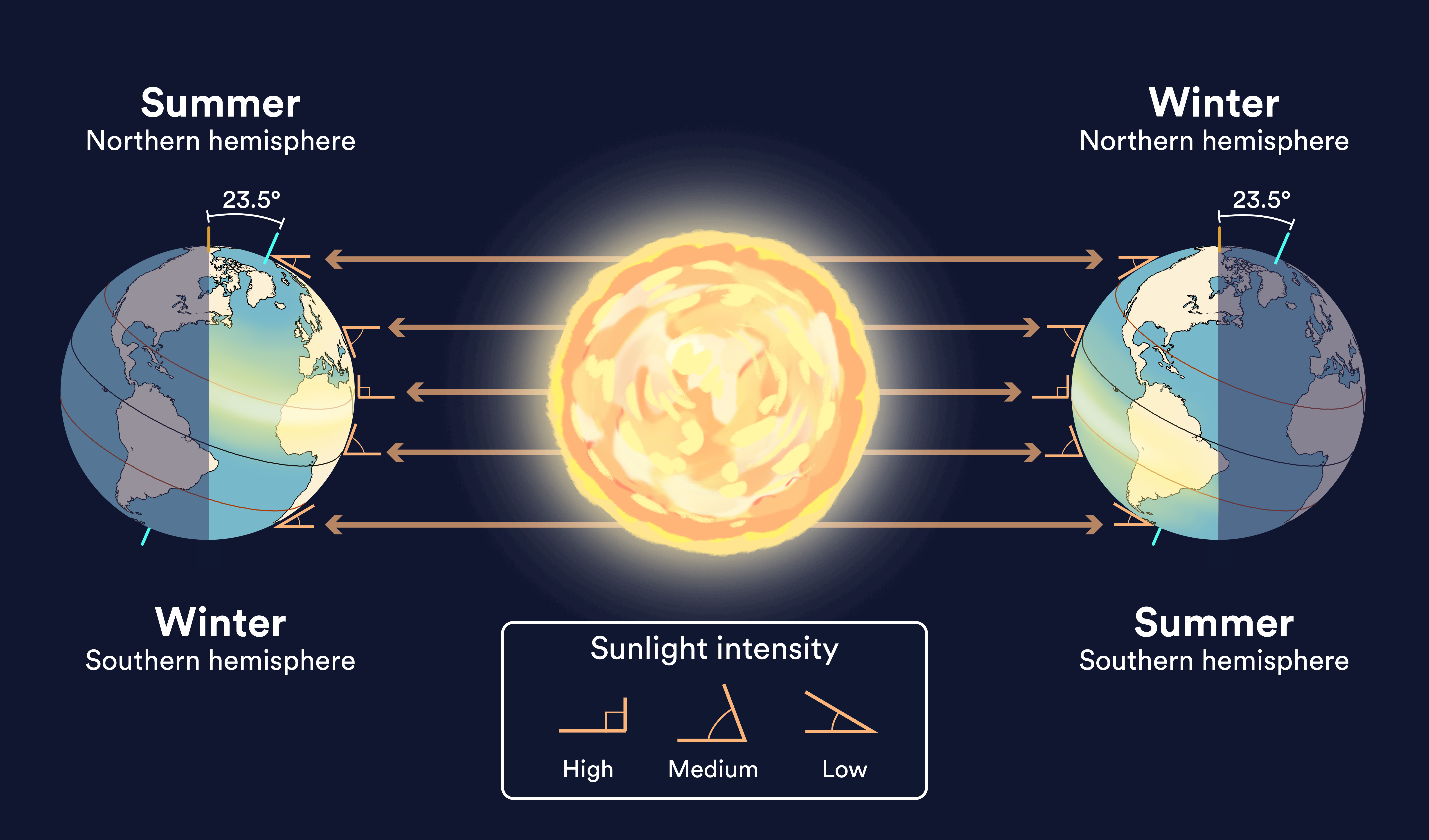 Newsela How the Earth's tilt changes the seasons