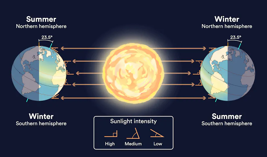 Earth's tilt causing seasonal changes