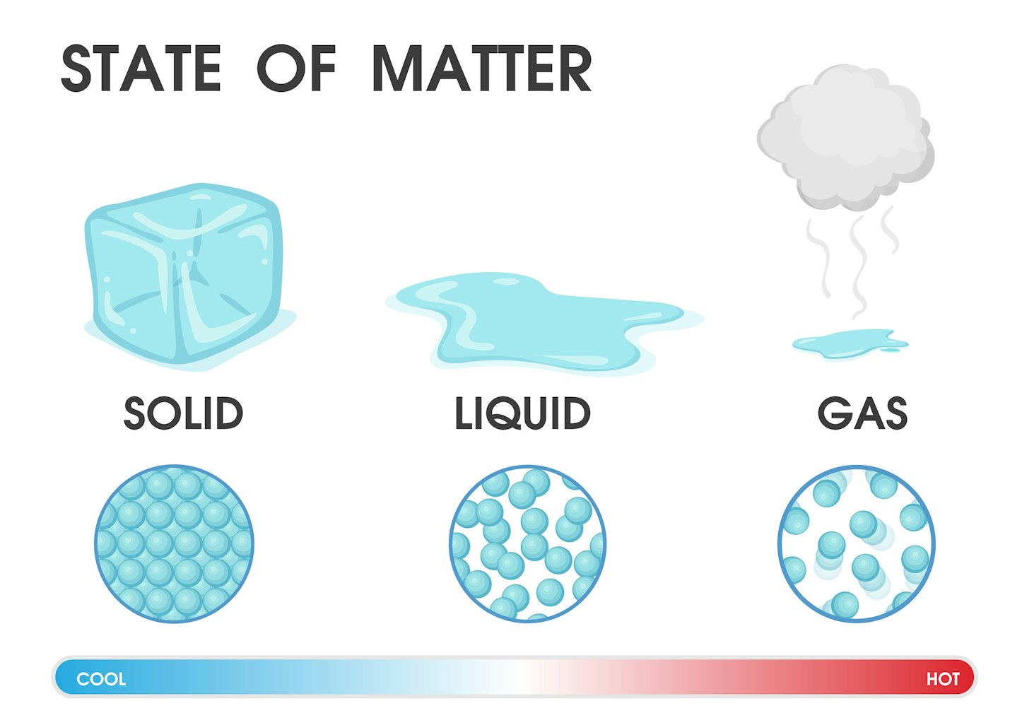 There are three phases of matter: solid, liquid and gas