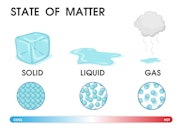 There are three phases of matter: solid, liquid and gas